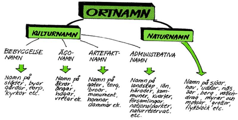 Ortnamnen brukar delas in i två huvudgrupper som benämns kultur- och naturnamn. Naturnamn är namn på lokaliteter som formats av naturen, t ex berg och sjöar.