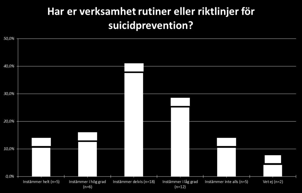 17 (31) Utvecklingsbehov Kommungemensamma rutiner och riktlinjer vid misstanke om suicidrisk behöver arbetas fram.
