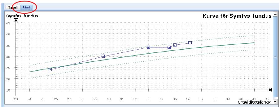 17 5.10 Graf i journaltabellen Numeriska värden som registreras i tabellen kan visas i form av en graf. Symfys/fundus-mått är exempel på värden som kan vara bra att visa på detta sätt.