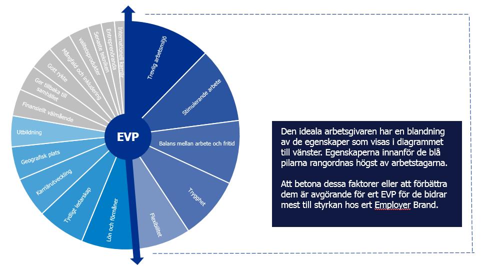 egenskaper hos de attraktivaste arbetsgivarna hur ser den ideala arbetsgivaren ut i Sverige?