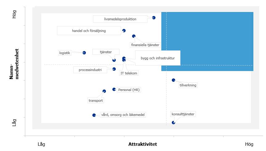 Låg Namnmedvetenhet Hög sektorer med bäst resultat vilka är de mest kända och attraktiva sektorerna?