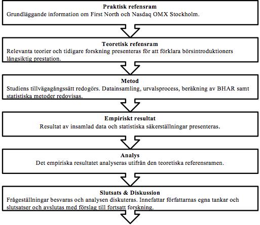 1.5 Avgränsningar Studien utgår från börsintroduktioner på den svenska marknaden som genomförts under åren 2011-2013.