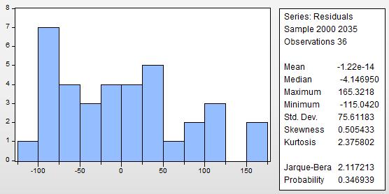 5.3 Statistiska resultat 5.3.1 Normalfördelning av residualerna Residualerna i testerna visar kurtosis på 2.38. Enligt Eviews visar kurtosis om residualerna är normalfördelade eller inte.