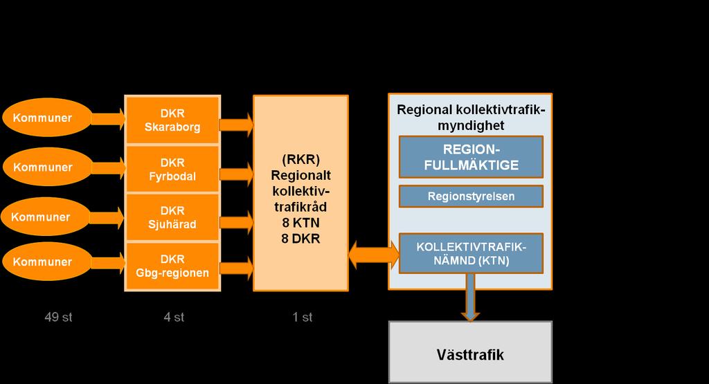 Politiska forum - samverkan kring kollektivtrafikens strategiska utveckling Kommunernas dialog med Västtrafik