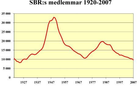 en medlemsökning fyra år i rad och den räknar in 10 174 medlemmar månadskiftet augusti/september 2012.