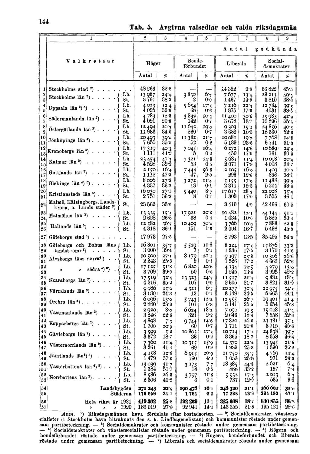 144 Tab. 5. Avgivna valsedlar och valda riksdagsmän Anm. l ) Kiksdagsmännen hava fördelats efter bostadsorten. 2 ) Socialdemokrater, vänstersocialister (i Stockholm hava hiträknats den s. k.