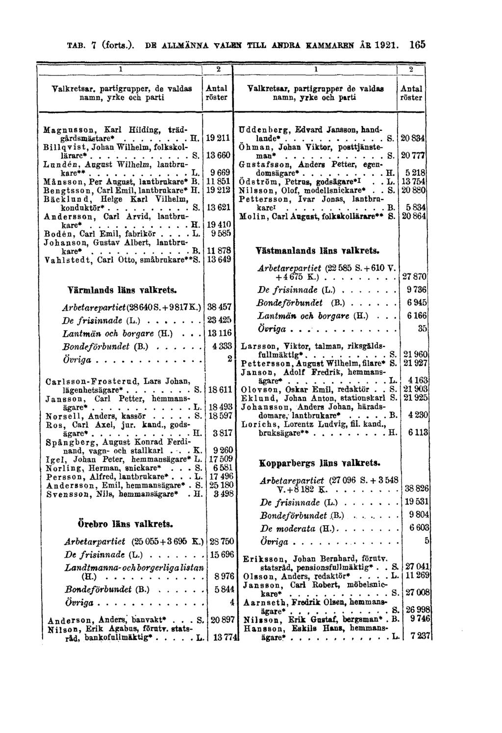 TAB. 7 (forts.).