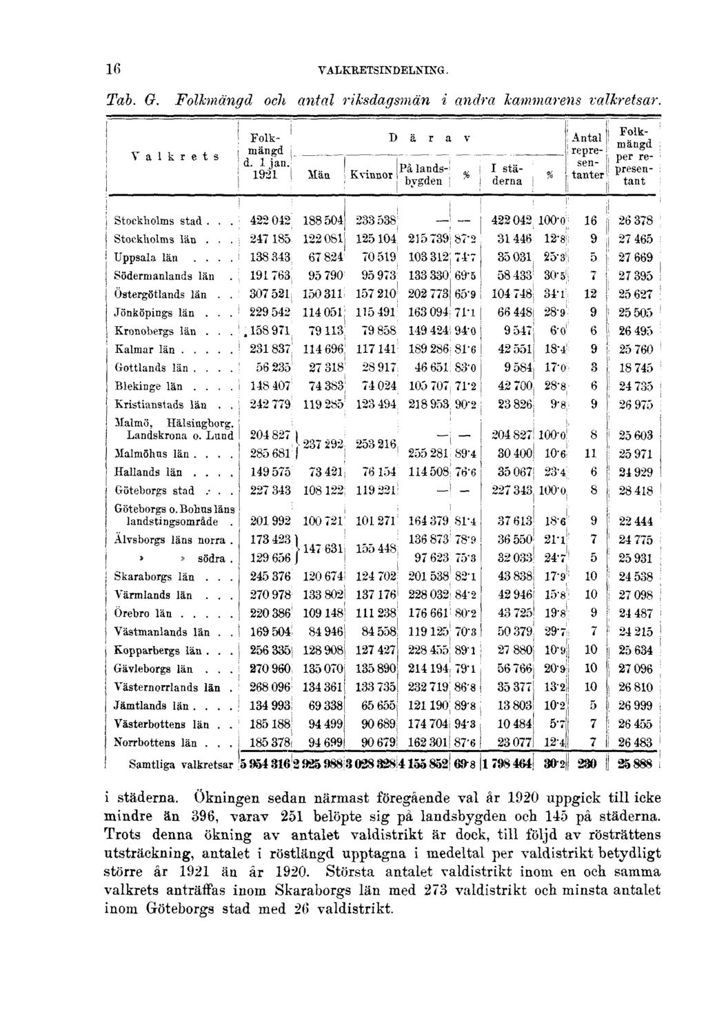 16 VALKRETSINDELNING. Tab. G. Folkmängd och antal riksdagsmän i andra kammarens valkretsar. i städerna.