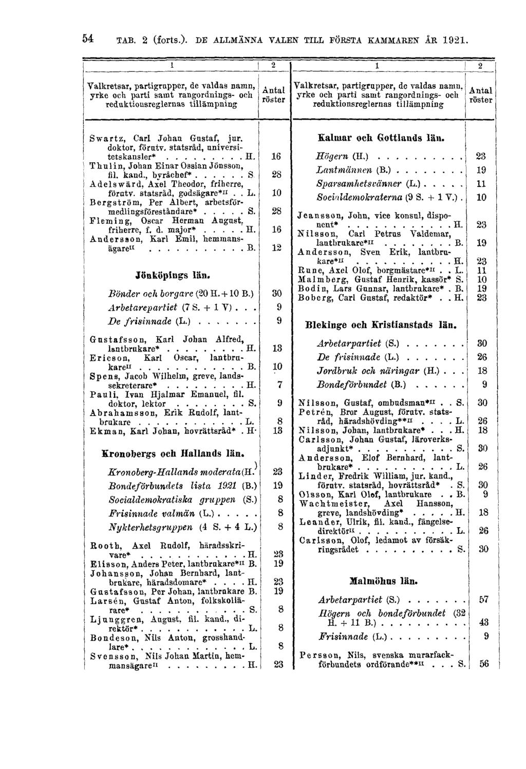 54 TAB. 2 (forts.).