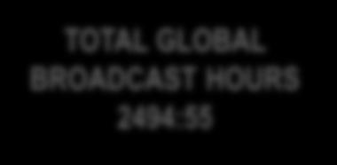 TOTAL GLOBAL BROADCAST : 2494:55