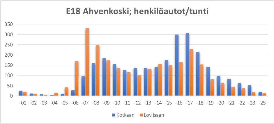 Sektionen för kollektivtrafik 10.9.2018 15 Bilden visar att det finns trafik från Kotka till Helsingfors på morgonen och att den är tillbaka i Kotka senast kl. 19.