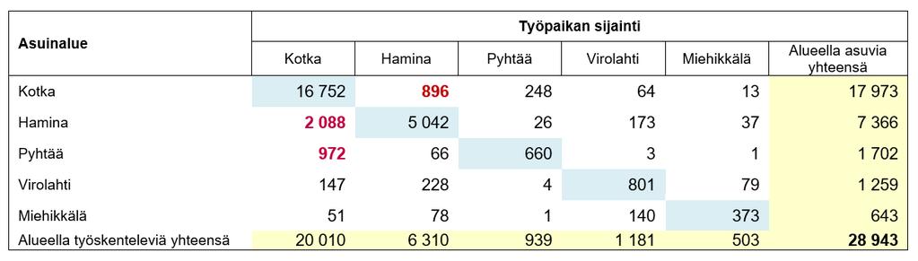 Rajanylitykset Kaakkois-Suomen rajanylityspaikoilla 2010-2015 Figur 20. Pendling mellan kommunerna i Kotka Fredrikshamnregionen 2013. Kotkaborna pendlar minst av invånarna i regionens kommuner.