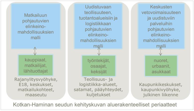 7 Utvecklingsmodeller 7.1 Principer för hur planen ska utarbetas Olika utvecklingsmodeller har undersökts som bas för utkastet till generalplan och hur markanvändningen i regionen ska ordnas.