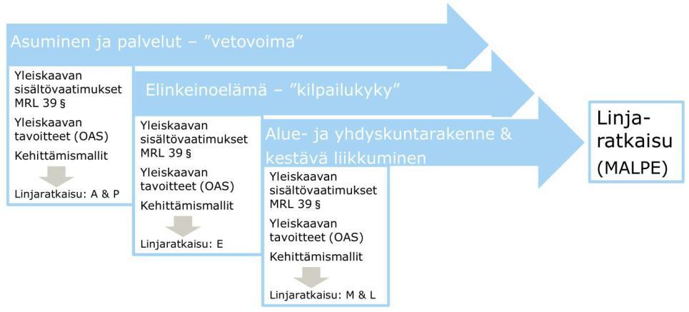 Figur 39. Linjelösningen har skapats genom s.k. MALPE-tänkande.