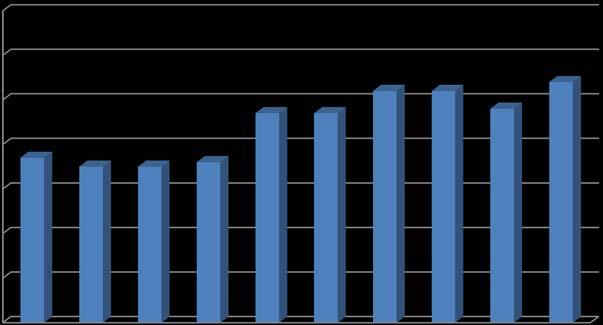 Väsentliga personalförhållanden Personalkostnaderna inkl. pensionskostnader är 405 mkr och har ökat med 1,8 procent i förhållande till läget i juli 2017.