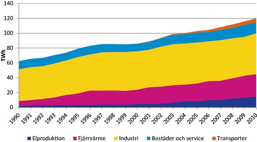 I Användning av biobränslen per sektor Användningen av biobränslen har ökat inom samtliga sektorer sedan 1990 och var totalt 120 TWh år 2010.