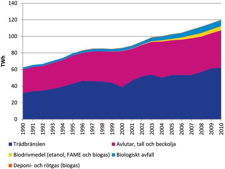 Figur 2. Användning av olika biobränslen (inkl. omvandlings- och distributionsförluster för el och fjärrvärme) under perioden 1990 2010, TWh.