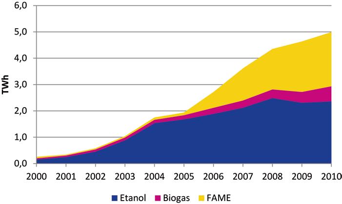 Figur 3. Slutlig användning av förnybara drivmedel under perioden 2000 2010, TWh. Källa: Energimyndigheten/SCB samt Energigas Sverige.