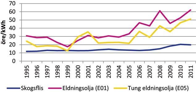 Figur 6. Prisutveckling på trädbränslen till värmeverk, 2011 års priser, 1993 2011, öre/kwh. Källa: Energimyndigheten/SCB, SM EN31 Trädbränsle- och torvpriser.
