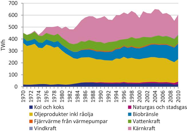 A Total tillförd energi per energibärare Den totala tillförda energin har ökat med 32 procent sedan början av 1970-talet. 13 År 1970 var energitillförseln 457 TWh och år 2010 var den 602 TWh 14.