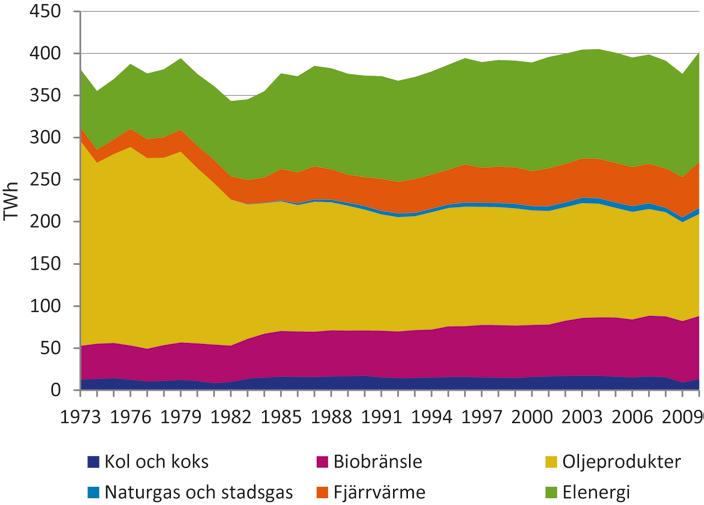 B Total slutlig energianvändning per energibärare Den totala slutliga energianvändningen 16 har ökat från 381 TWh år 1973 till 401 TWh år 2010.