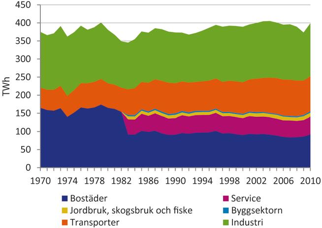 C Total slutlig energianvändning per sektor När det gäller den totala slutliga energianvändningen 18 har användningen inom transportsektorn ökat mest med 73 procent sedan 1970.