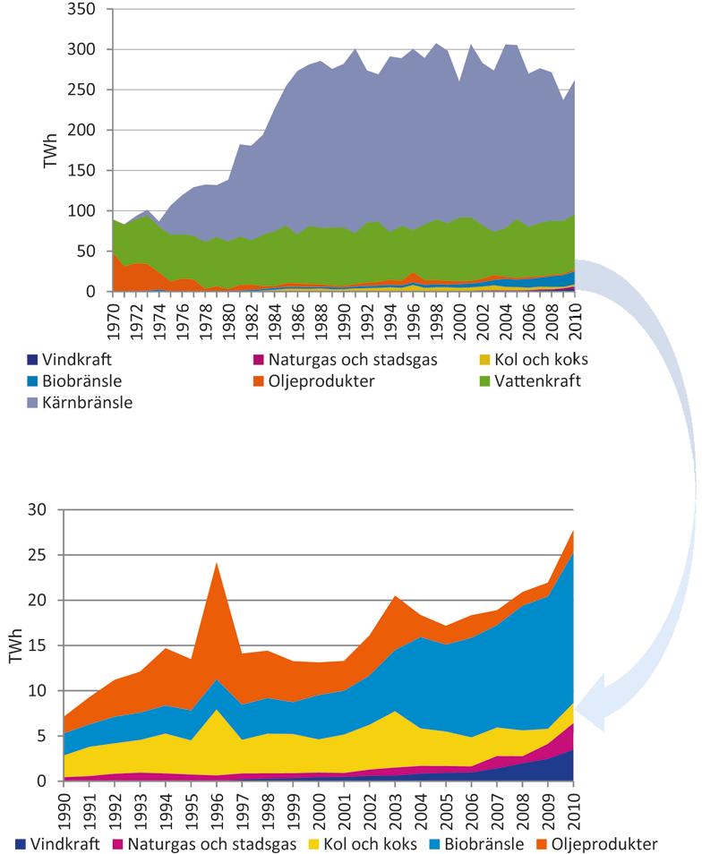 D Total tillförd energi för elproduktion per energibärare Den totala tillförda energin för elproduktion har ökat från 89 TWh år 1970 till 262 TWh år 2010.