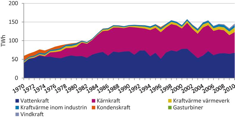 Vattenkraft och fossilbränslebaserad kondenskraft stod för den största delen av elproduktionen i Sverige i början av 1970-talet.
