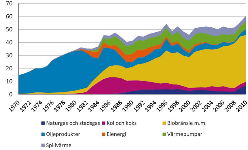 E Total tillförd energi för fjärrvärmeproduktion per energibärare År 2010 användes 61 TWh energi för att producera fjärrvärme, vilket är en ökning med 310 procent från de 15 TWh som användes år 1970.