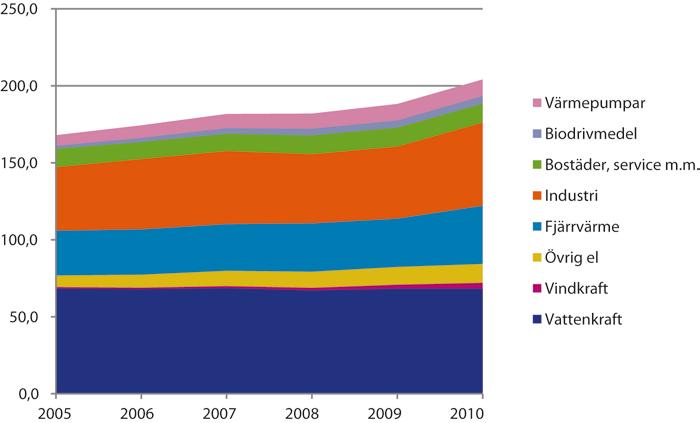 Av den totala förnybara energin år 2010, 204 TWh, svarade den förnybara elproduktionen (84 TWh) och användningen av biobränsle i industrin (54 TWh) för de största delposterna.