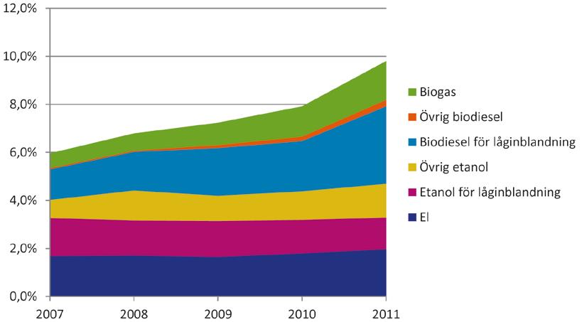 3 Andel förnybar energi i transportsektorn Under 2011 uppgick andelen förnybar energi i transportsektorn preliminärt till 9,8 procent, vilket kan jämföras med målet år 2020 som är 10 procent.