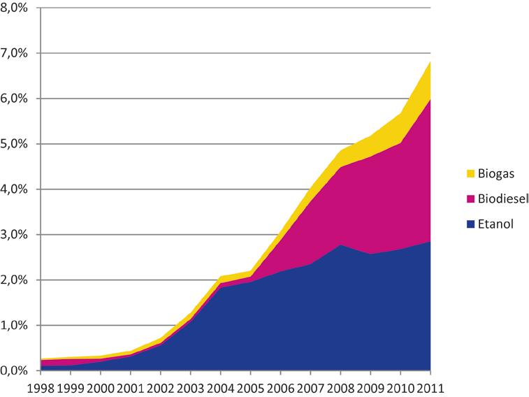 Andelen biodiesel ökar mest av biodrivmedelsanvändningen De biodrivmedel som används i Sverige är främst etanol, biodiesel 34 och biogas.