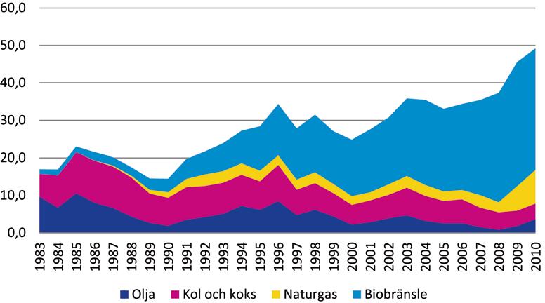 Figur 36. Värmeproduktion i kraftvärmeverk i förhållande till total fjärrvärmeanvändning inklusive förluster, 1983 2010. Källa: Energimyndigheten och SCB.