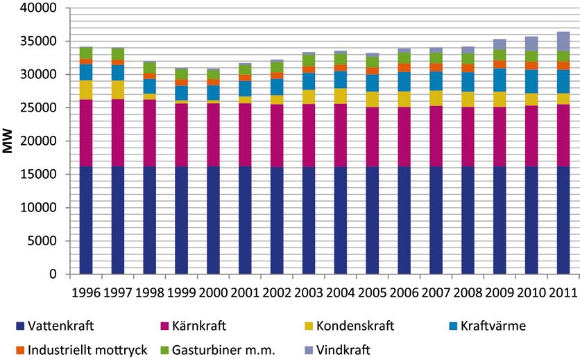 i kärnkraftverken. I Figur 39 syns ett ökande gap mellan de båda linjerna vilket tyder på en god och förbättrad effektbalans. All installerad kapacitet är inte tillgänglig samtidigt.