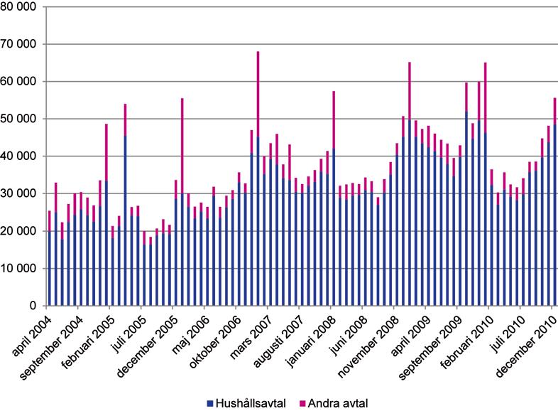 Figur 43. Antal elleverantörsbyten, april 2004 december 2010. Källa: SCB EN 24 SM. Figur 44.