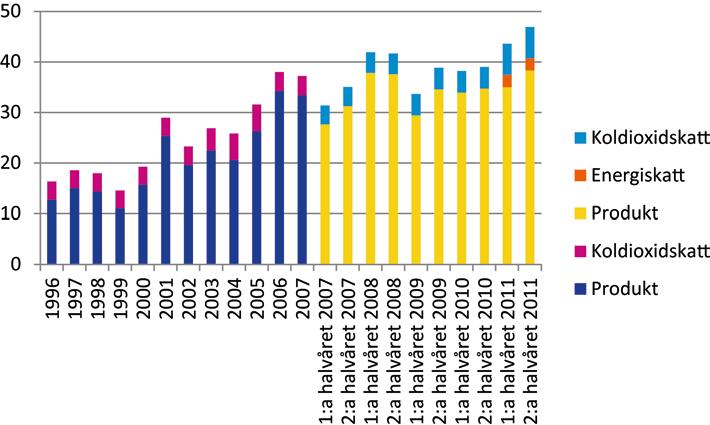 Figur 53. Gaspris för industrikunder, inklusive relevanta skatter, öre/kwh, 1996 2011.