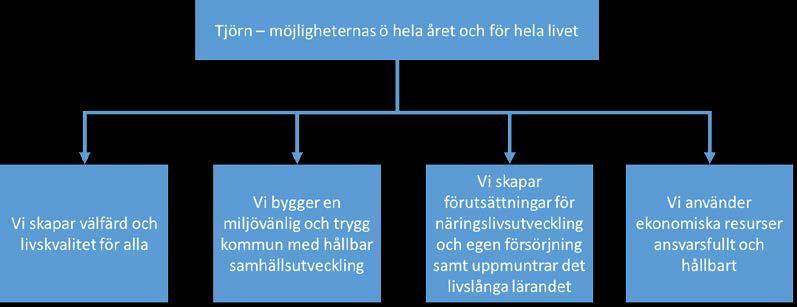 2 Strategiska områden Utifrån visionen Tjörn möjligheternas ö hela året och för hela livet har strategiska områden fastställts.