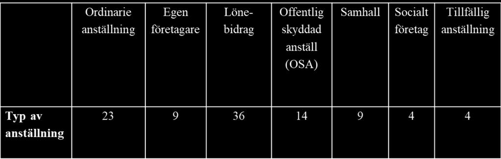 Typ av anställning (%