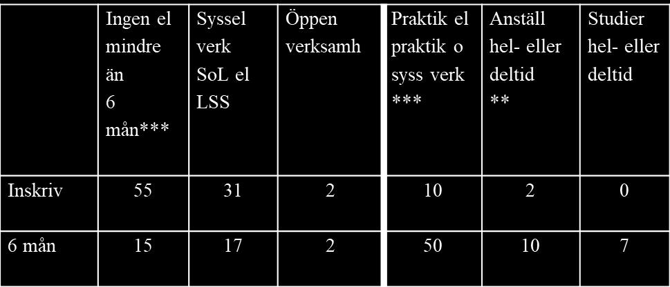 Efter 6 månader - sysselsättning Sysselsättning vid