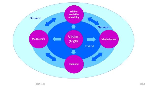 Bilaga 1, KS2017/641 Styrmodell mot Vision 2025 - Vägledning SYFTE Syftet med styrmodellen är att verksamheterna inriktas mot gemensamma mål utifrån Vision 2025.