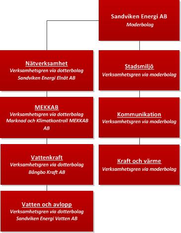 Verksamhetsområden Verksamhetsbeskrivning Organisationsstruktur Sandviken Energis verksamhet består av sju verksamhetsgrenar varav fyra bedrivs separat i helägda dotterbolag medan tre bedrivs inom