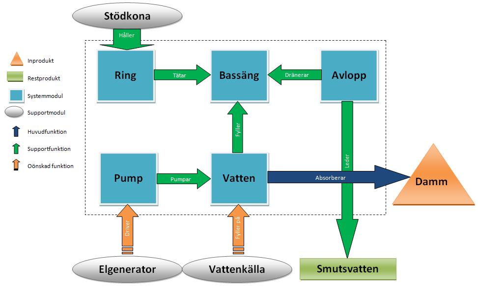 figur 7.1.2 funktionell modell av koncept efter komplexitetskorrigering (slutgiltig modell) 7.1.2 Hierarkisk struktur Utifrån den ursprungliga funktionella modellen (figur 7.1.1) analyserades relationerna mellan delsystemen och relationens innebörd (d.