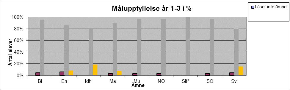 0 0 0 0 0 0 Otillräckliga kunskaper 3 3 0 2 2 2 0 2 3 Godtagbara kunskaper 63 42 54 59