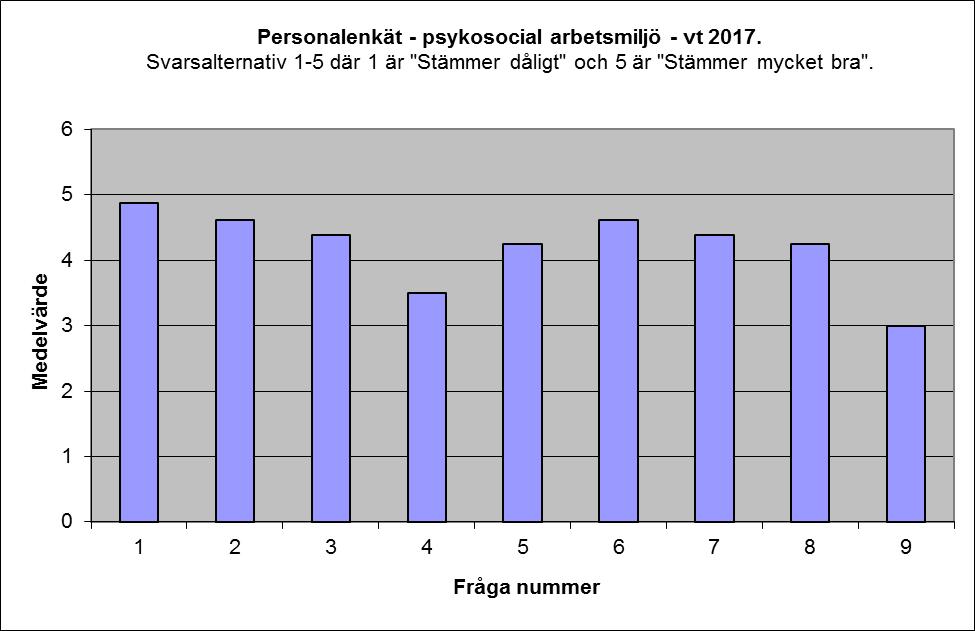 Enkätsvar från personalenkäten angående den psykosociala arbetsmiljön: Frågeställning: 1 Trivsel / relationer: Trivs du på din arbetsplats?