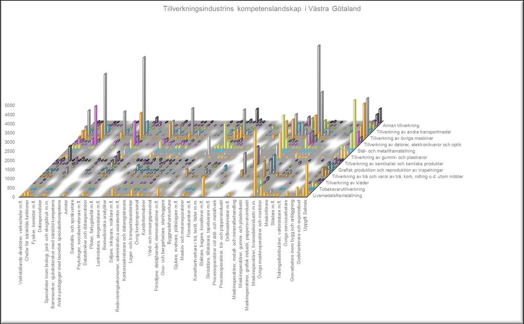 Industrins och de industrinära tjänstesektorernas kompetenslandskap är brett