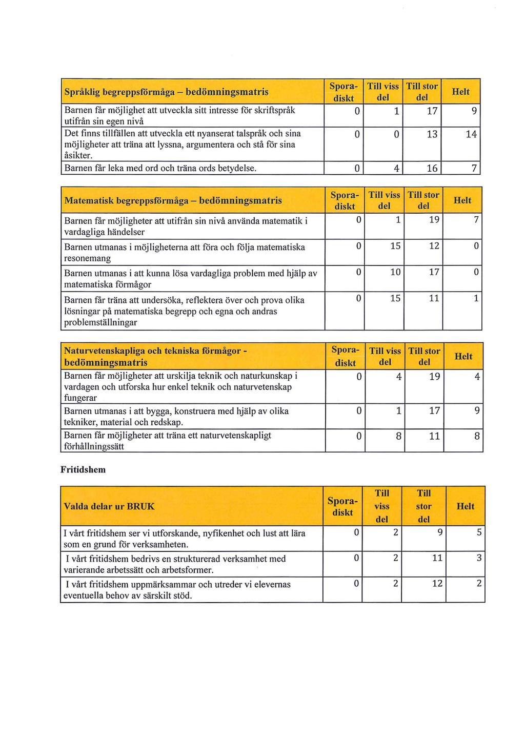 Språklig begreppsförmåga - bedömningsmatris Barnen får att utveckla sitt intresse för skriftspråk utifrån sin egen nivå Det finns att utveckla ett nyanserat talspråk ch sina att träna att lyssna,