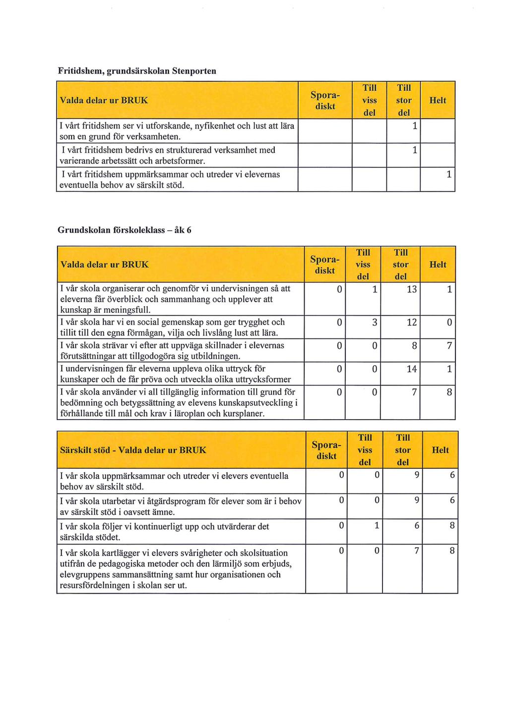 Fritidshem, grundsärsklan Stenprten Valda delar ur BRUK I vårt fritidshem ser vi utfrskande, nyfikenhet ch lust att lära sm en grund för verksamheten.