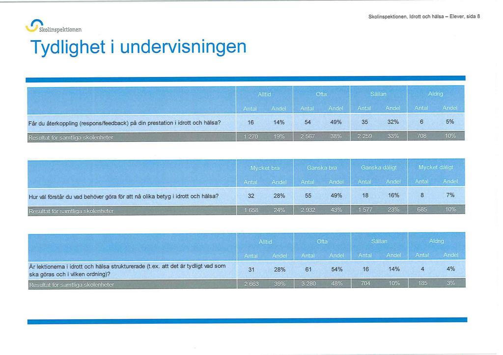 , Idrott och hälsa Elever. sida 8 Tydlighet i undervisningen 1 0 Får du återkoppling (respons/feedback) på din prestation i idrott och hälsa?