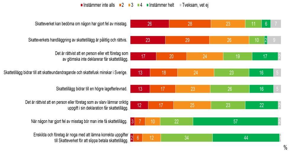 Bilaga 3 SOU 2017:94 Överrepresentation FAR: Fastighetsverksamhet och Tillverkning Överrepresentation Srf konsulterna: Jordbruk och Skogsbruk (17 procent) och Byggverksamhet (41 procent).