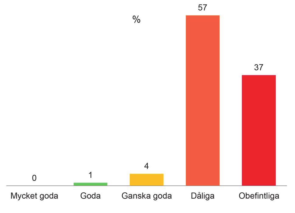 SOU 2017:94 Bilaga 3 Figur 7 Vilken uppfattning har du om allmänhetens generella kunskaper om beräkning av skattetillägg?